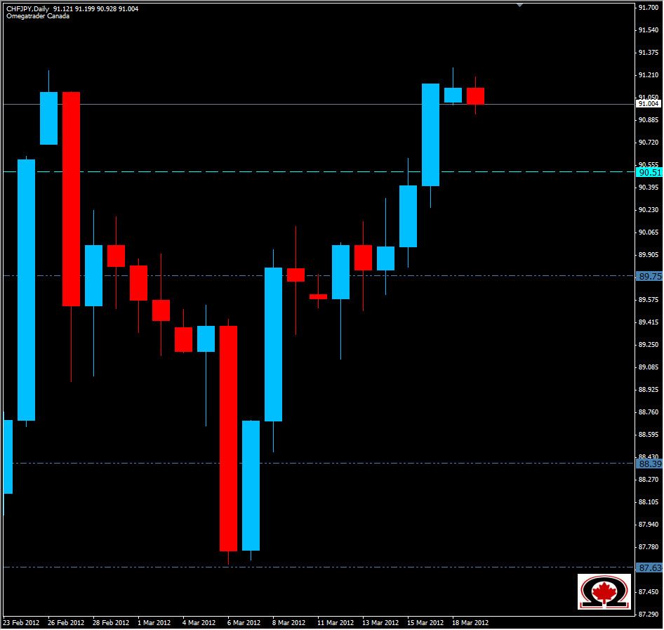 CHF/JPY Daily 3/19/12 CHF/JPY Daily 3/19/12